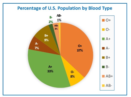 Percentage of Population by Blood Type
