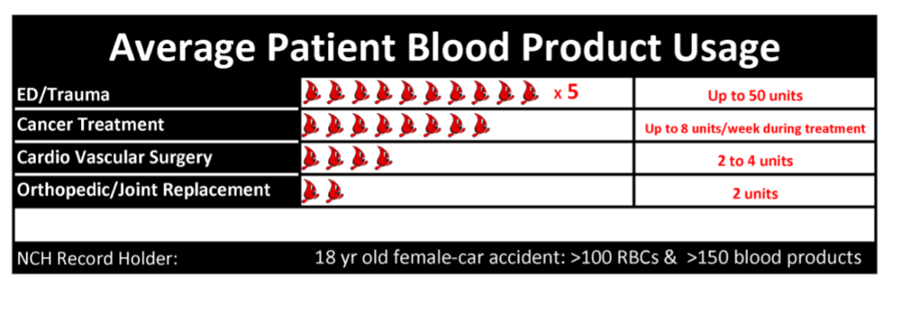 Patient Blood Product Usage