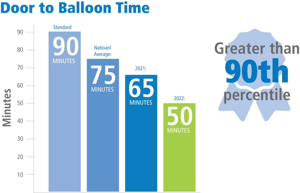 NCH Critical Care DoorToBalloon Graphic