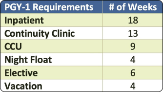 Internal Medicine PGY 1 Requirements