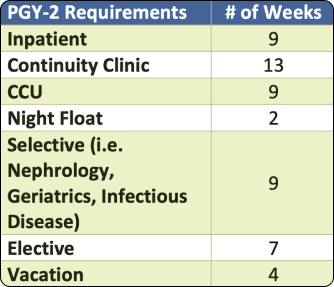 Internal Medicine PGY 2 Requirements