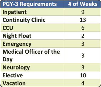 Internal Medicine PGY 3 Requirements