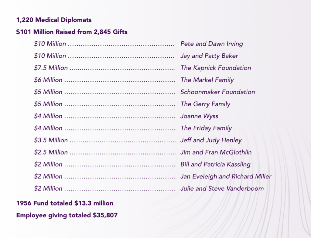 Philanthropy with Numbers